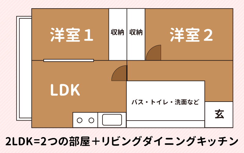 2LDK=2つの部屋+リビングダイニングキッチン