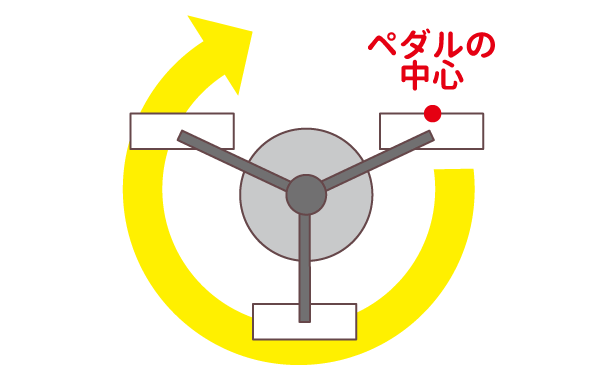 ペダルのこぎ方