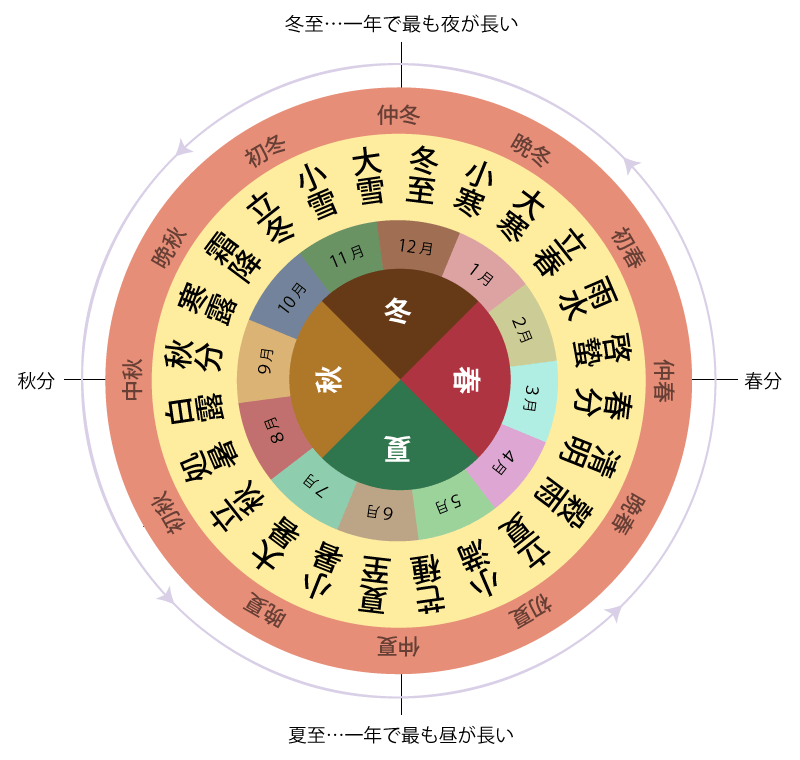 二十四節気一覧