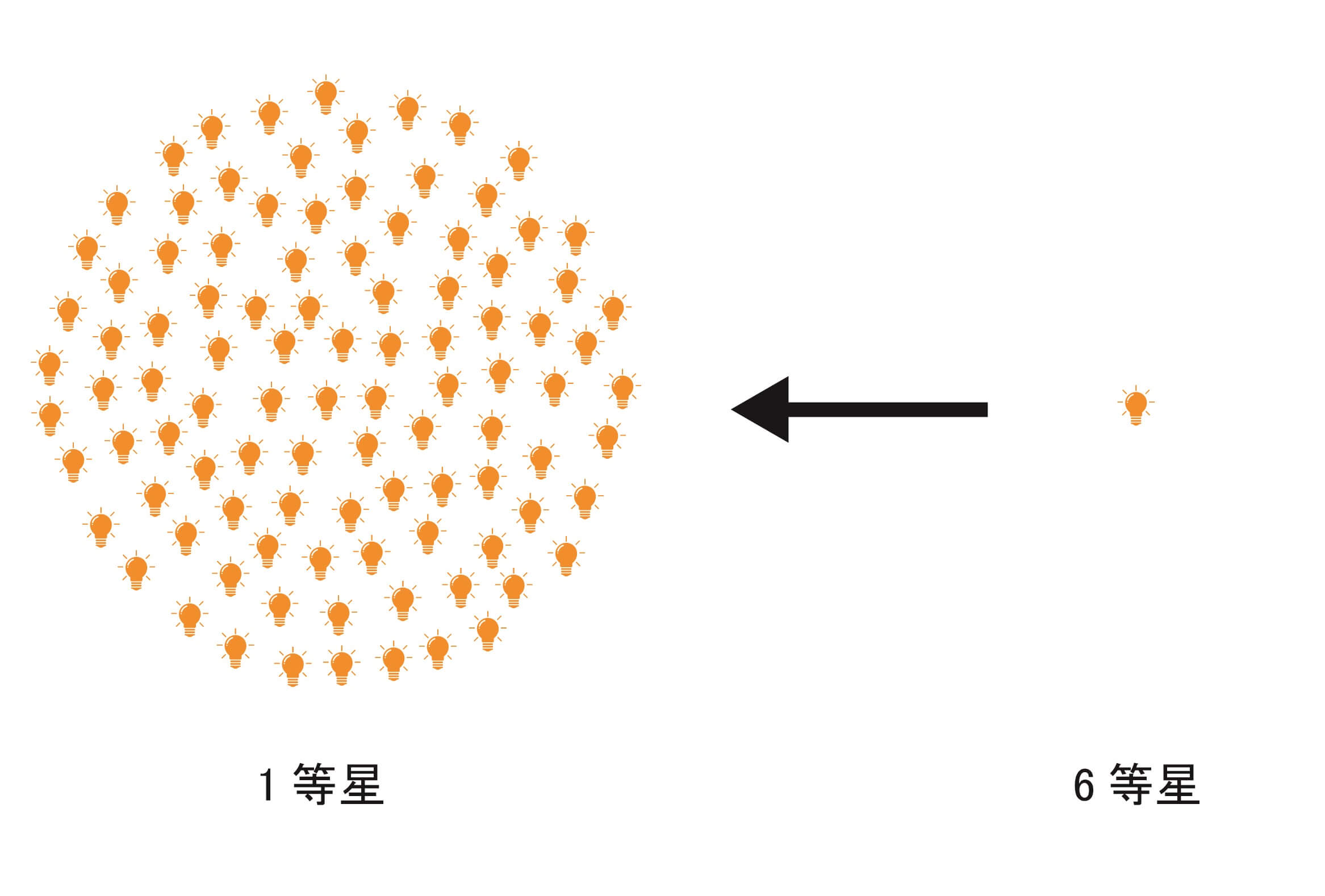 一等星の解説図
