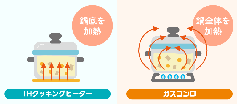 ガスコンロとIHクッキングヒーターの比較1