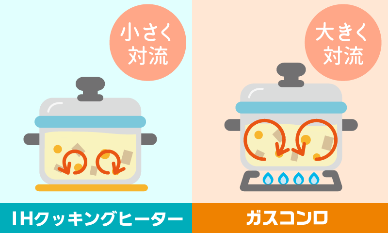 ガスコンロとIHクッキングヒーターの比較1