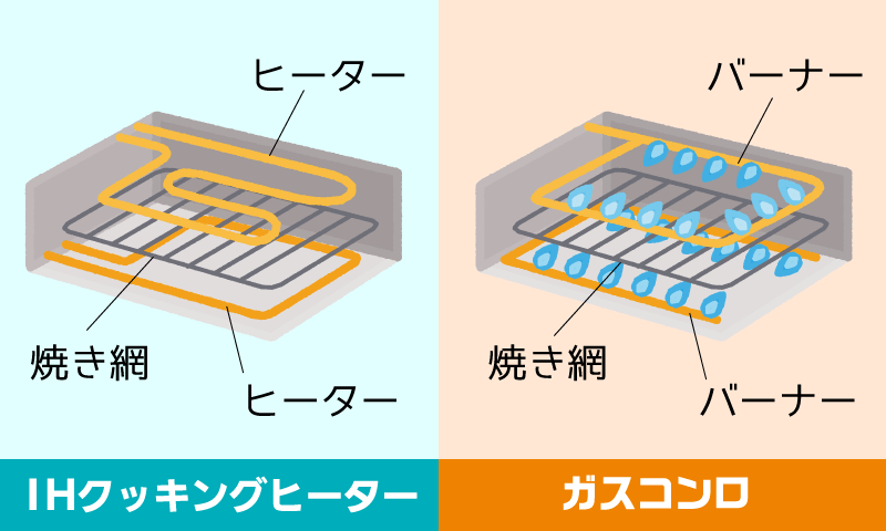 ガスコンロとIHクッキングヒーターの比較1