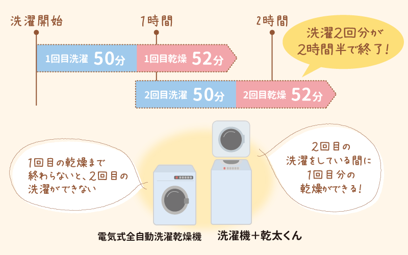 電気式全自動選択乾燥機と洗濯機+乾太くんの洗濯時間の比較