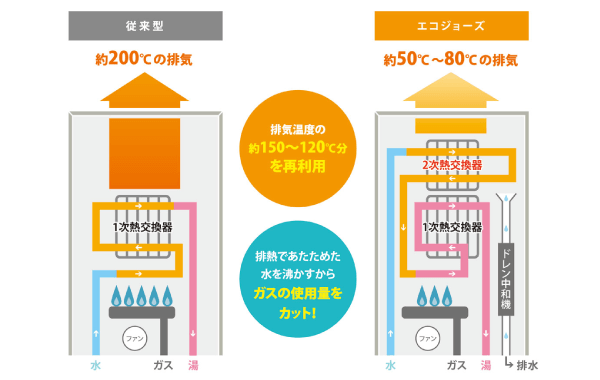 エコジョーズの仕組み
