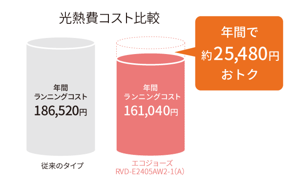 光熱費コスト比較