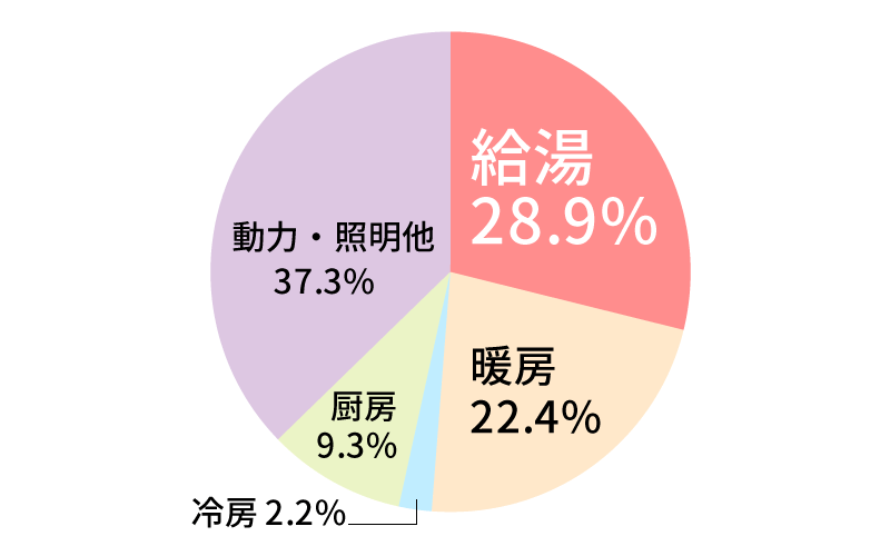 エネルギー使用量円グラフ