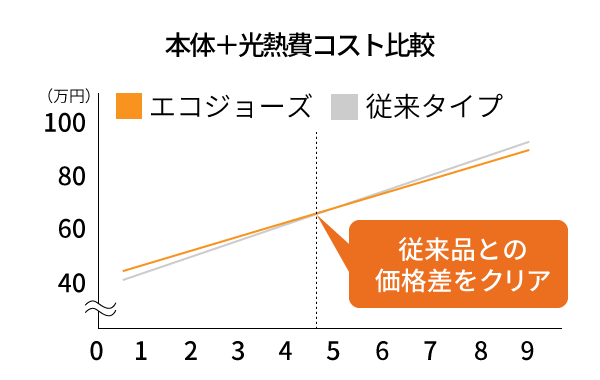 エコジョーズ価格差の推移
