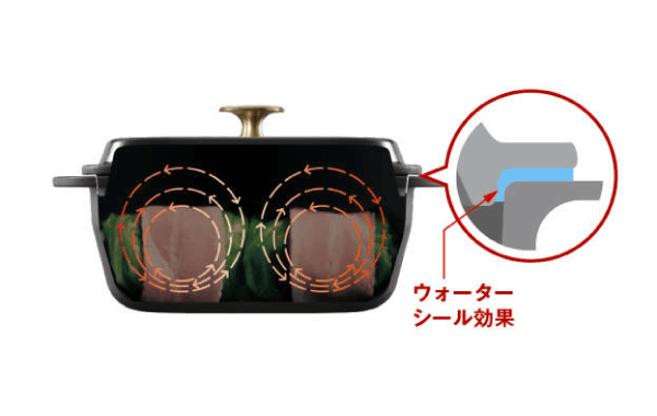 ザ・ココット無水調理の仕組み