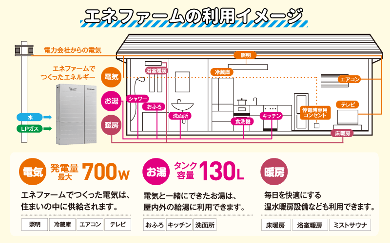 エネファームの利用イメージ