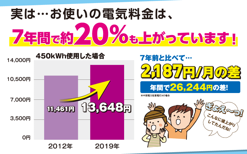 電気代の推移