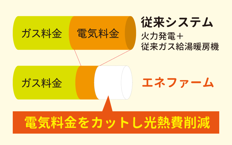 エネファームを使用した場合の光熱費のグラフ