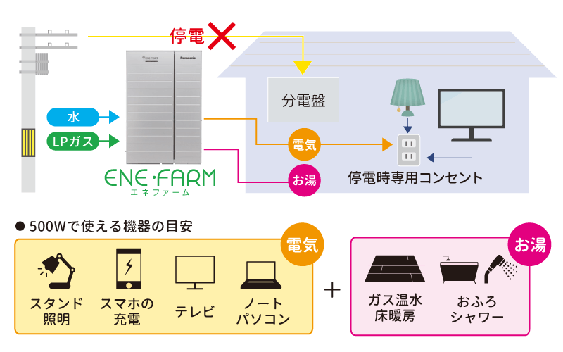 停電時にエネファームができることの図